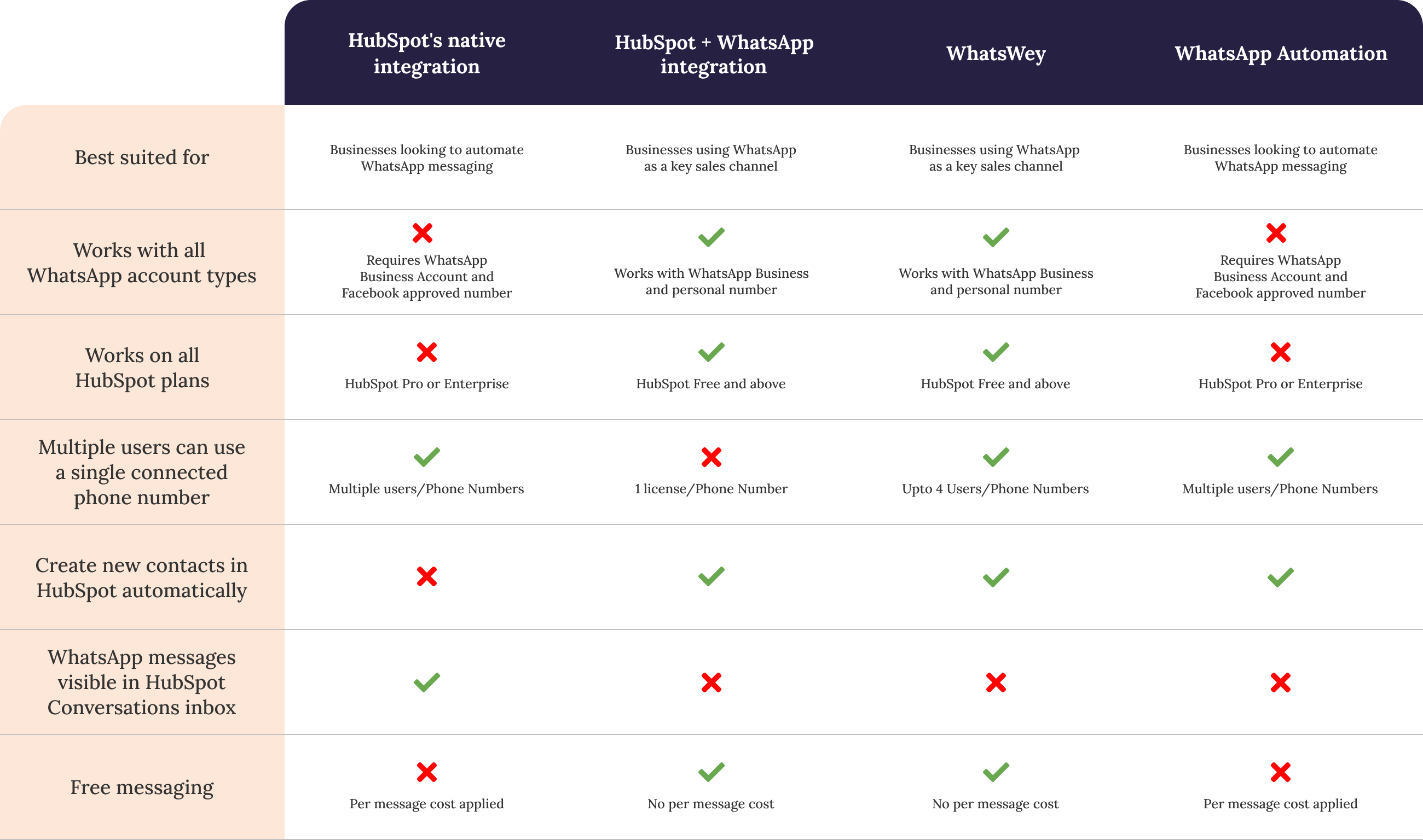 HubSpot WhatsApp Integration - Connect WhatsApp to CRM | Niswey