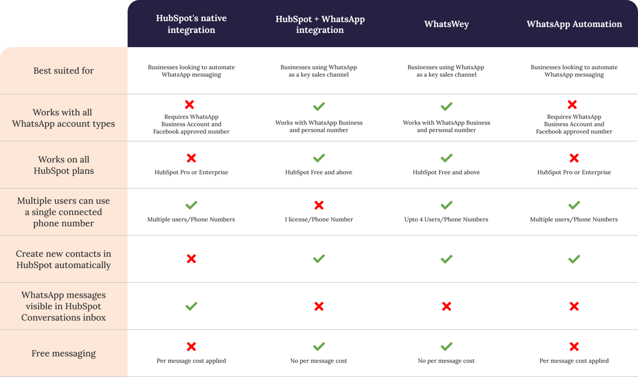 HubSpot WhatsApp Integration - Connect WhatsApp to CRM | Niswey