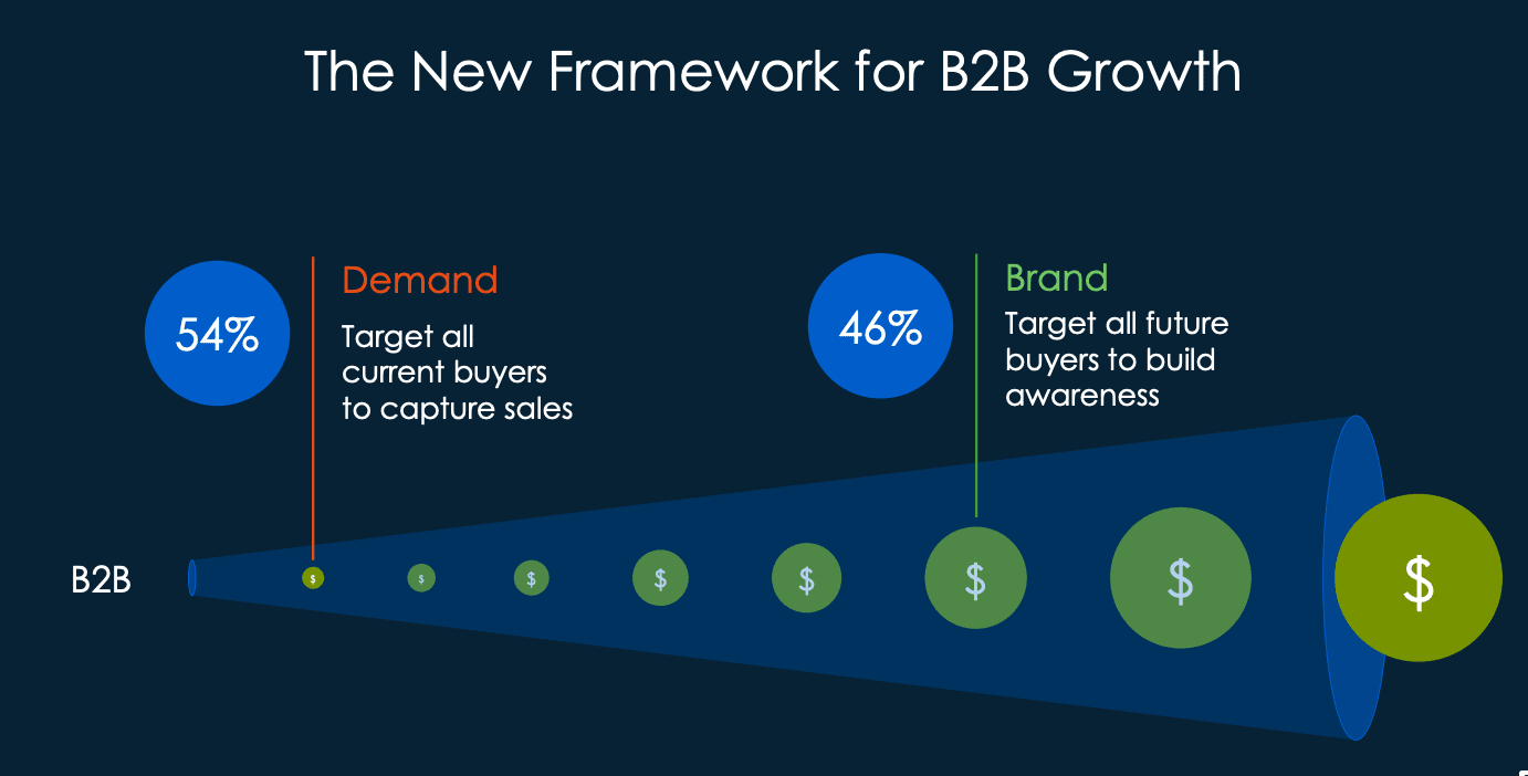 3 Stats To Make You Reimagine Your B2B Brand Awareness Campaign