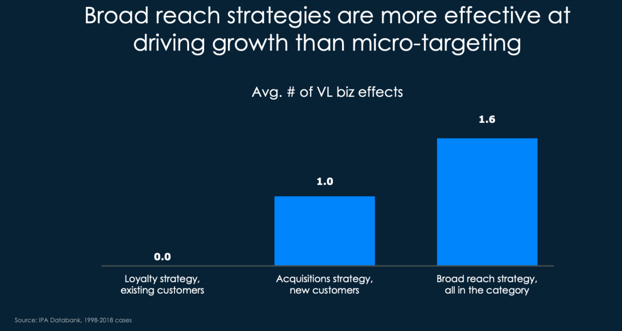 3 Stats To Make You Reimagine Your B2B Brand Awareness Campaign